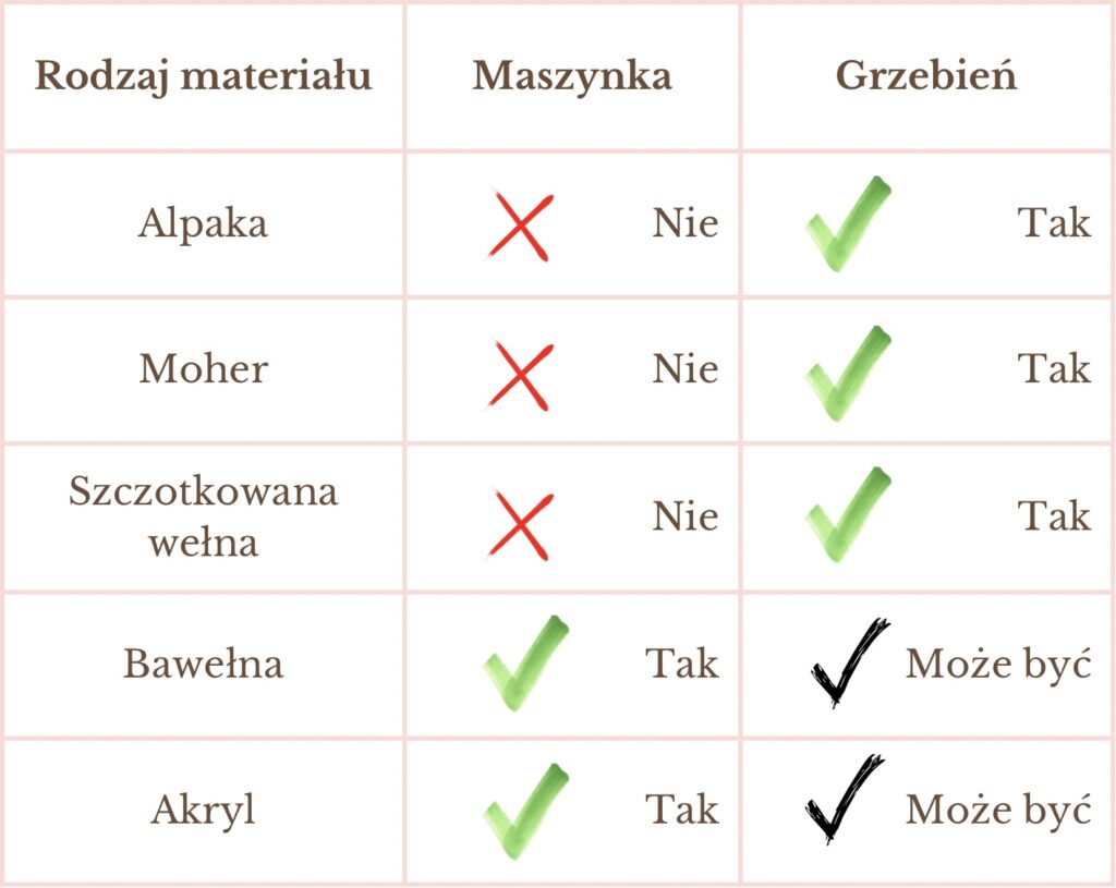 Tabela porównująca, kiedy lepiej użyć golarki do ubrań, a kiedy grzebienia do pielęgnacji swetrów z naturalnej wełny.